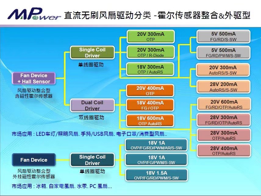 .霍爾傳感器-直流無刷風(fēng)扇驅(qū)動(dòng)