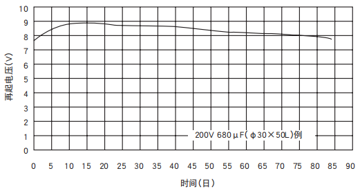 [NCC電容]鋁電解電容器的再起電壓工作原理是什么？