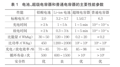 什么是超級(jí)電容？超級(jí)電容器的原理及特點(diǎn)是什么