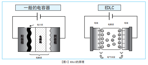 NCC電容:超級電容器的技術(shù)和應(yīng)用